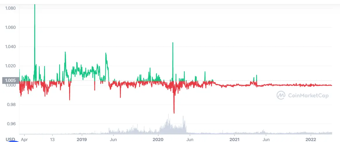 Graph of TrueUSD price